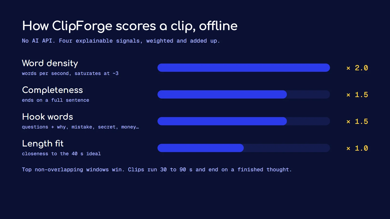 The ClipForge scoring formula with four weighted signals