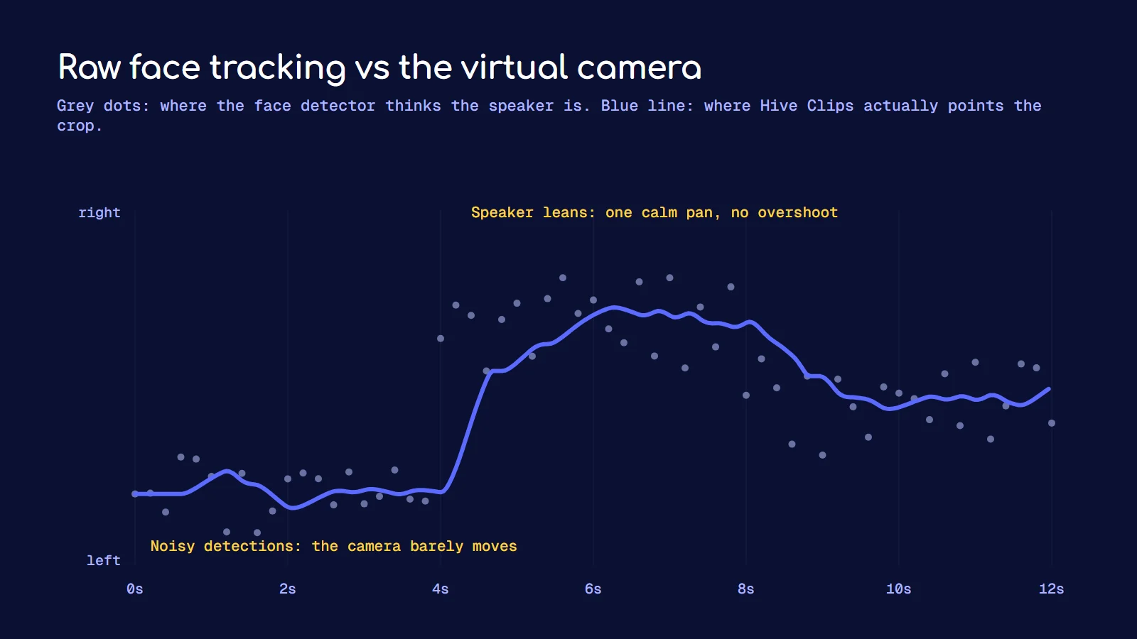 Chart comparing noisy face detection points with the smooth virtual camera path