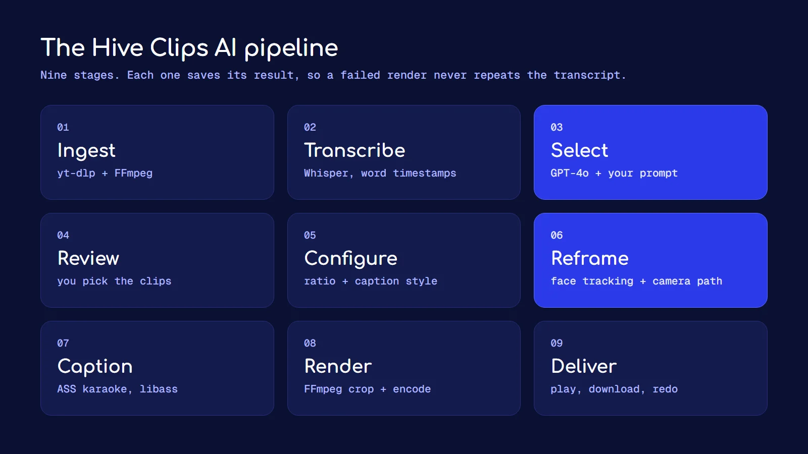 Diagram of the nine Hive Clips AI pipeline stages from ingest to deliver