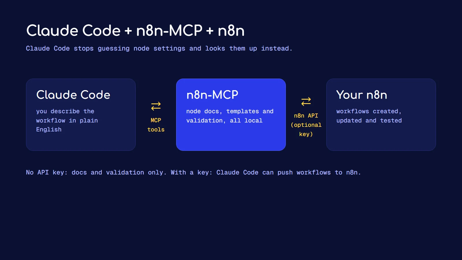 How Claude Code, n8n-MCP and your n8n instance connect